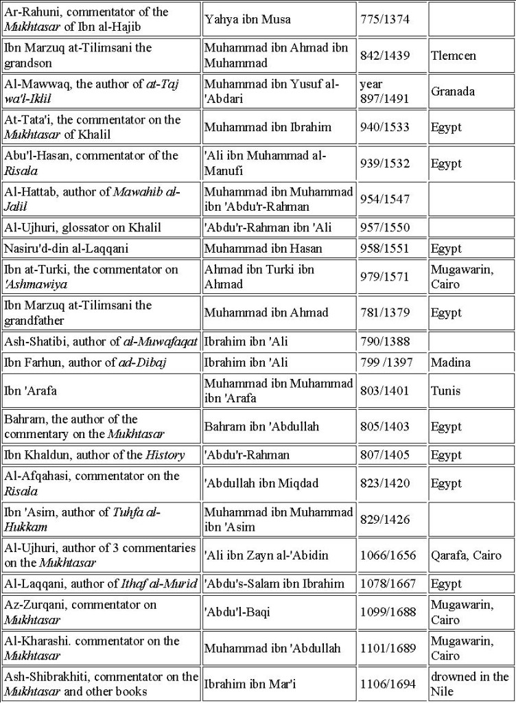 Maliki Scholars and Technical Terms