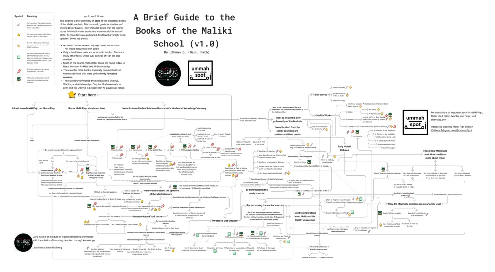 A Brief Guide to The Books of the Maliki School